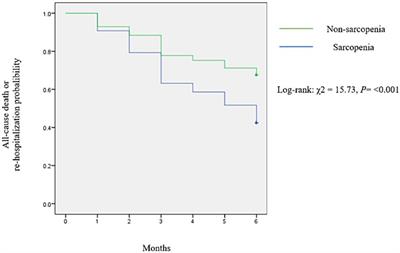 Association between SARC-F scores and risk of adverse outcomes in older patients with cardiovascular disease: a prospective study at a tertiary hospital in the south of Vietnam
